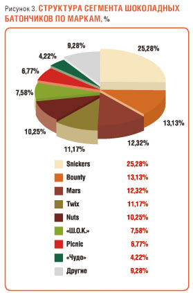 Измерили массу 8 шоколадных батончиков. Доля рынка компании Марс. Рынок шоколадных батончиков. Доля рынка шоколадные батончики. Ранок шоколадных батончиков.