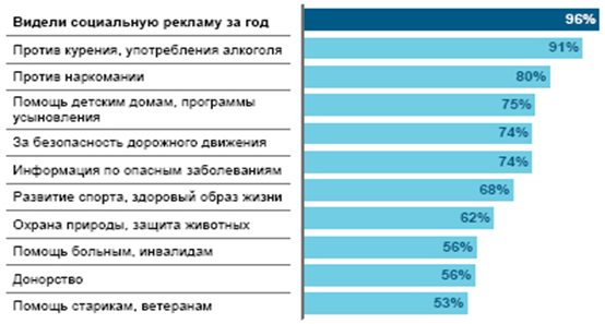 Социальное воздействие рекламы