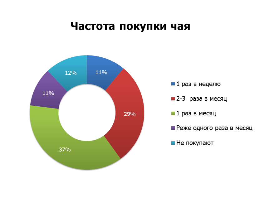 Количество потребителей