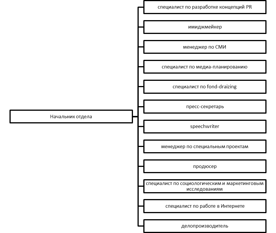 Пр отдел. Основные функции пиар отдела. Структура PR –отдела и основные направления деятельности. Функционал PR менеджера. Основные направления работы службы PR..