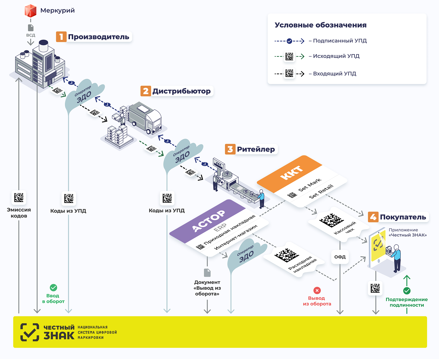 Государственная система маркировки товаров. Схема маркировки молочной продукции. Дистрибьютор ритейлер. Дорожная карта маркировки молочной продукции. Схема работы маркировки молочной продукции.