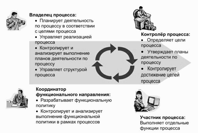 Концепция процесса