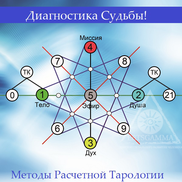 Код души. Арканный код судьбы. Арканы нумерология. Кармическая звезда нумерология. Аркан код судьбы.