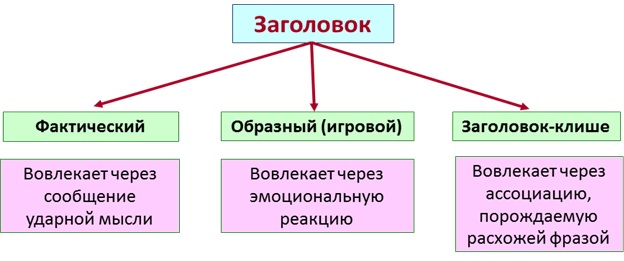 Анализ типов заголовков в современных сми проект