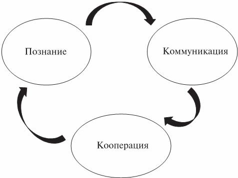 Общение познание. Схема Фукса познание коммуникация кооперация. Кристиан Фухс познание коммуникация кооперация. Исторический когнитивный коммуникативный. Теория Медиа в схемах.