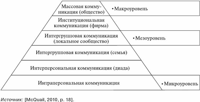 Уровни медиа. Коммуникационная пирамида д. МАККУЭЙЛА. Уровни коммуникационной пирамиды МАККУЭЙЛА Дениса. Уровни социальной коммуникации д МАККУЭЙЛА. Теория массовой коммуникации МАККУЭЙЛА.