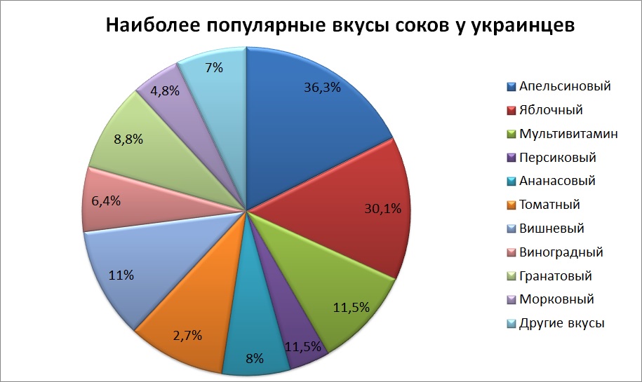 Самые популярные вкусы