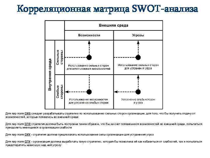 Организующая сторона. Корреляционная матрица SWOT-анализа. Корреляционная SWOT-матрица это. Матрица корреляции СВОТ анализ. Корреляционный SWOT-анализ пример.