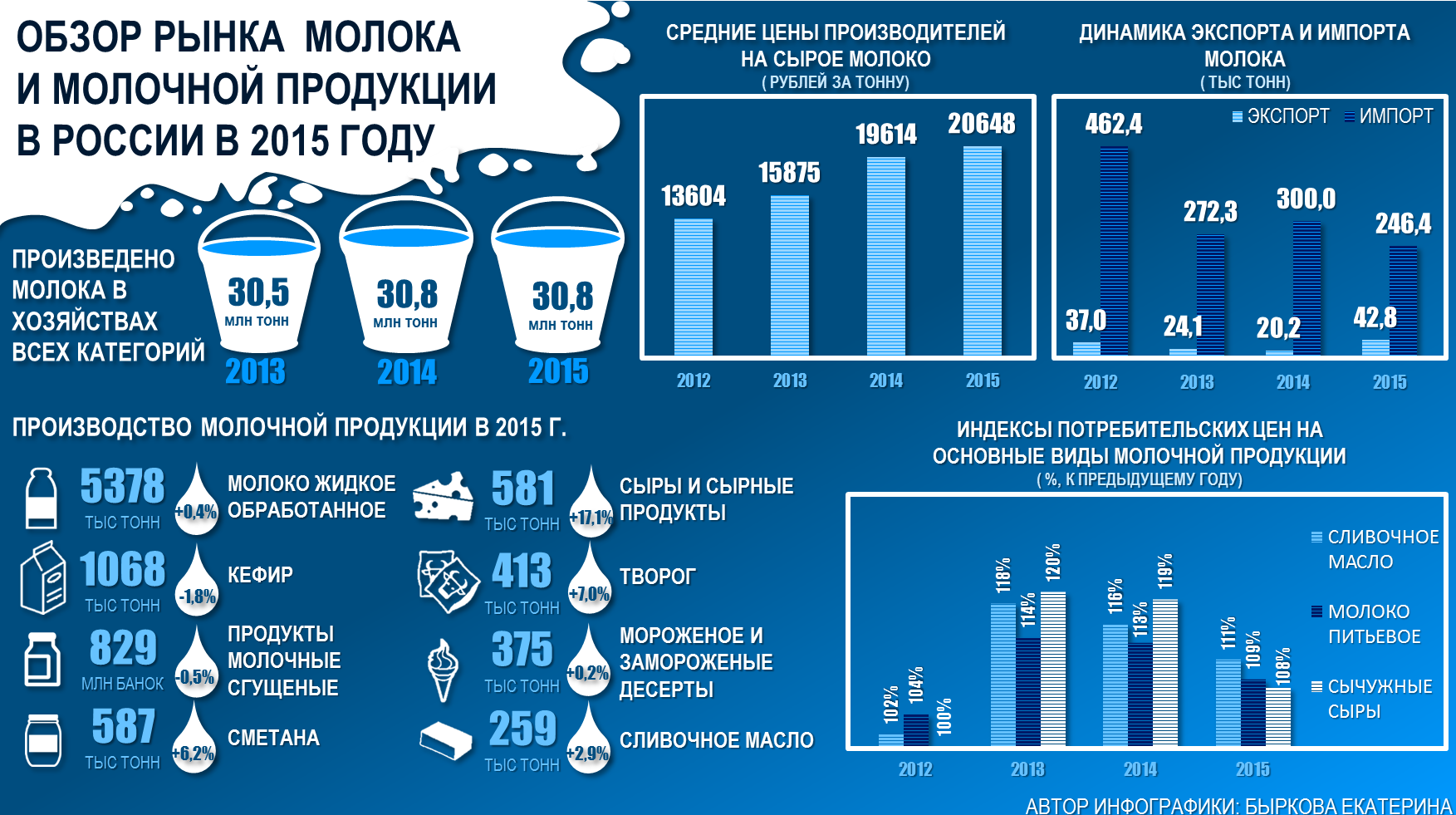 Анализ молочного завода