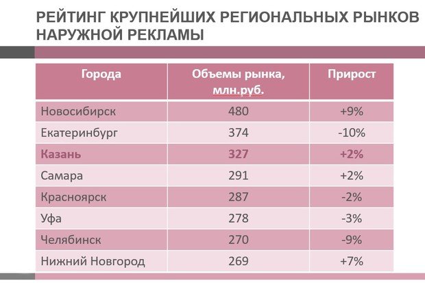 Крупнейший рекламный рынок. Статистика наружной рекламы. Рынок наружной рекламы. Анализ рынка наружной рекламы.