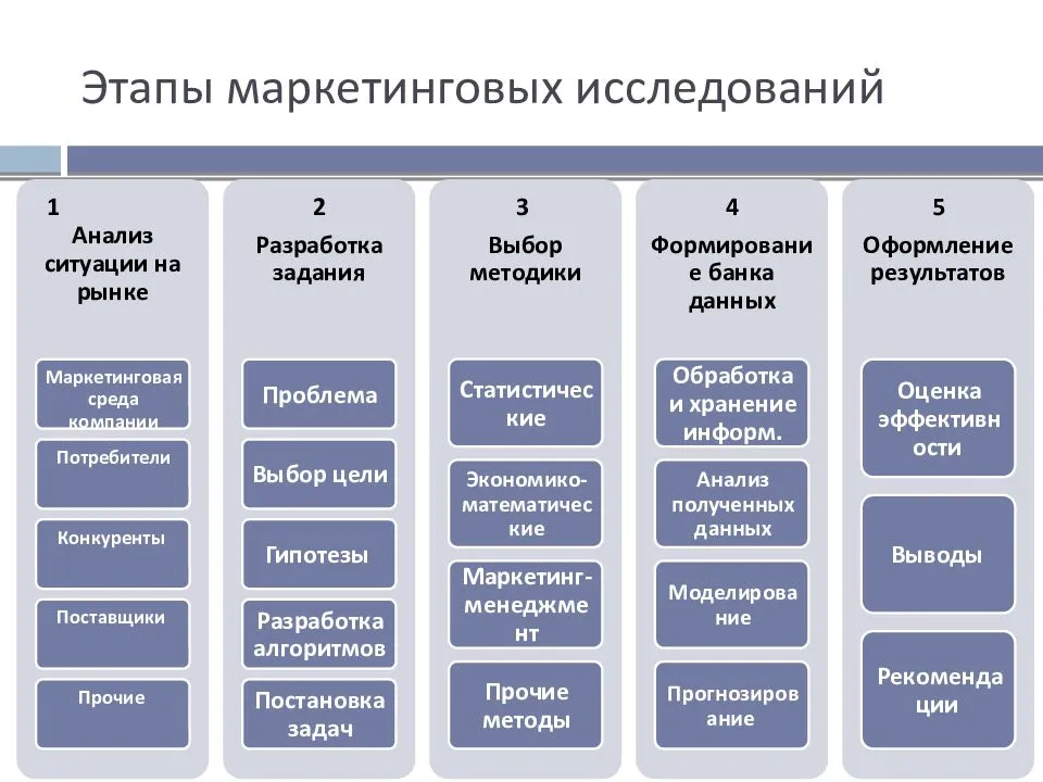 Этапы разработки дизайна упаковки